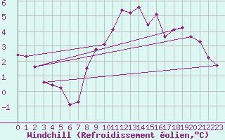 Courbe du refroidissement olien pour Marnitz