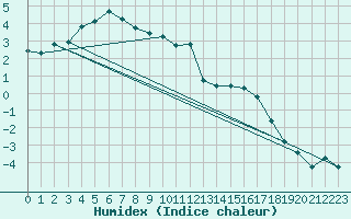 Courbe de l'humidex pour Grimentz (Sw)