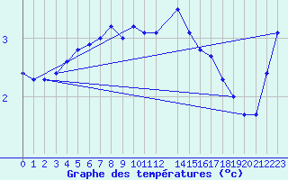 Courbe de tempratures pour Rankki