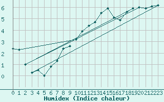 Courbe de l'humidex pour Plauen