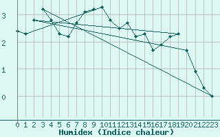 Courbe de l'humidex pour Cimetta