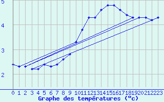 Courbe de tempratures pour Dounoux (88)