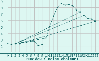 Courbe de l'humidex pour Aniane (34)