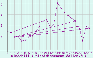 Courbe du refroidissement olien pour Brasov
