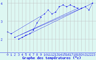 Courbe de tempratures pour Anholt