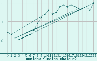 Courbe de l'humidex pour Anholt