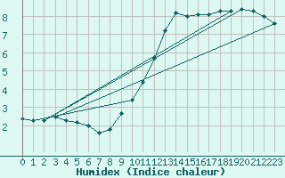 Courbe de l'humidex pour Church Lawford