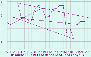 Courbe du refroidissement olien pour Kleine-Brogel (Be)