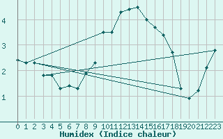 Courbe de l'humidex pour Sion (Sw)