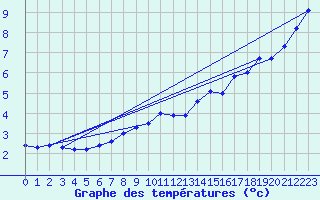 Courbe de tempratures pour Vaderoarna