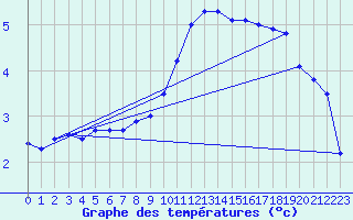 Courbe de tempratures pour Aix-la-Chapelle (All)