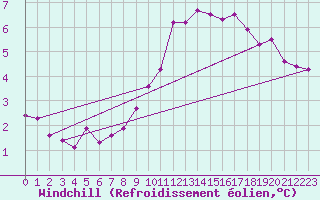 Courbe du refroidissement olien pour Muensingen-Apfelstet