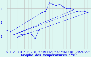 Courbe de tempratures pour Salen-Reutenen