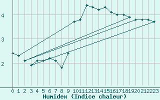 Courbe de l'humidex pour Salen-Reutenen