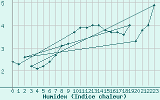 Courbe de l'humidex pour Retz