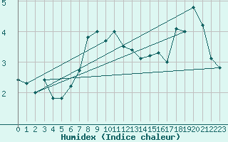 Courbe de l'humidex pour Uto