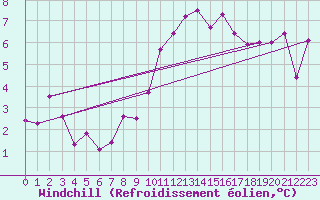 Courbe du refroidissement olien pour Buitrago