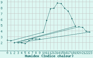 Courbe de l'humidex pour Dinard (35)