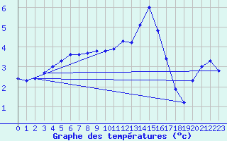 Courbe de tempratures pour Jussy (02)