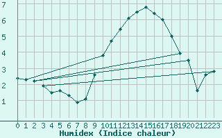 Courbe de l'humidex pour Deauville (14)