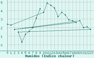 Courbe de l'humidex pour Arosa