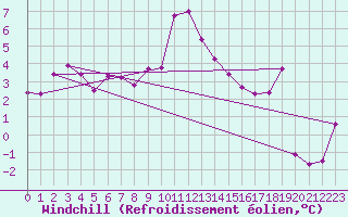 Courbe du refroidissement olien pour Lons-le-Saunier (39)