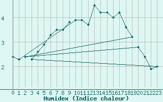 Courbe de l'humidex pour Myken