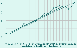 Courbe de l'humidex pour Chaumont (Sw)