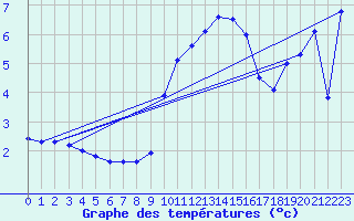 Courbe de tempratures pour Grenoble/St-Etienne-St-Geoirs (38)