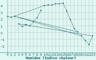 Courbe de l'humidex pour Koszalin