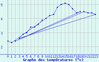 Courbe de tempratures pour Mhleberg