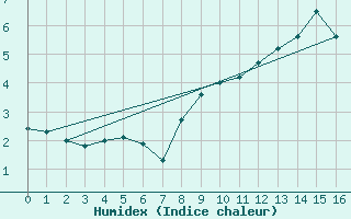 Courbe de l'humidex pour Vars - Col de Jaffueil (05)