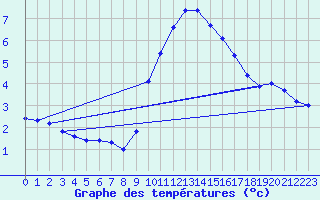 Courbe de tempratures pour Leucate (11)