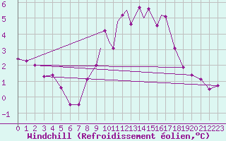 Courbe du refroidissement olien pour Shawbury
