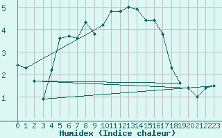 Courbe de l'humidex pour Multia Karhila