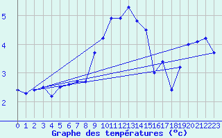 Courbe de tempratures pour Svratouch