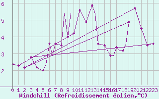 Courbe du refroidissement olien pour Rost Flyplass