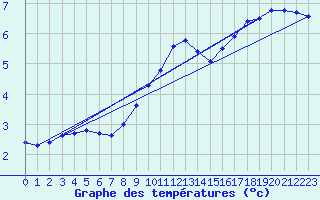 Courbe de tempratures pour Retie (Be)