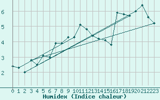 Courbe de l'humidex pour Kasprowy Wierch