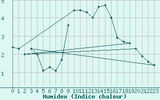 Courbe de l'humidex pour Pully-Lausanne (Sw)