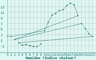 Courbe de l'humidex pour Chamonix-Mont-Blanc (74)