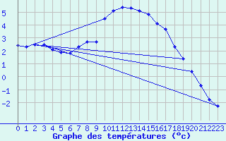 Courbe de tempratures pour Mont-Aigoual (30)