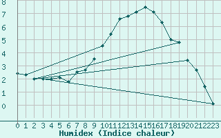 Courbe de l'humidex pour Crnomelj