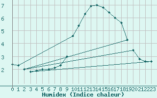 Courbe de l'humidex pour Evionnaz