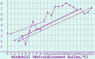 Courbe du refroidissement olien pour Glasgow (UK)