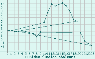 Courbe de l'humidex pour Tallard (05)