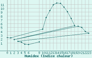 Courbe de l'humidex pour Koksijde (Be)