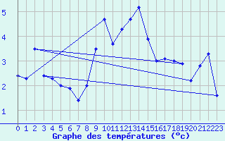 Courbe de tempratures pour La Fretaz (Sw)