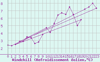 Courbe du refroidissement olien pour Charleville-Mzires (08)