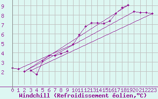 Courbe du refroidissement olien pour Berson (33)
